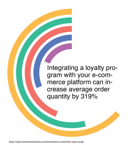 Integrating a loyalty program with your e-commerce platform can increase average order quantity by 319%